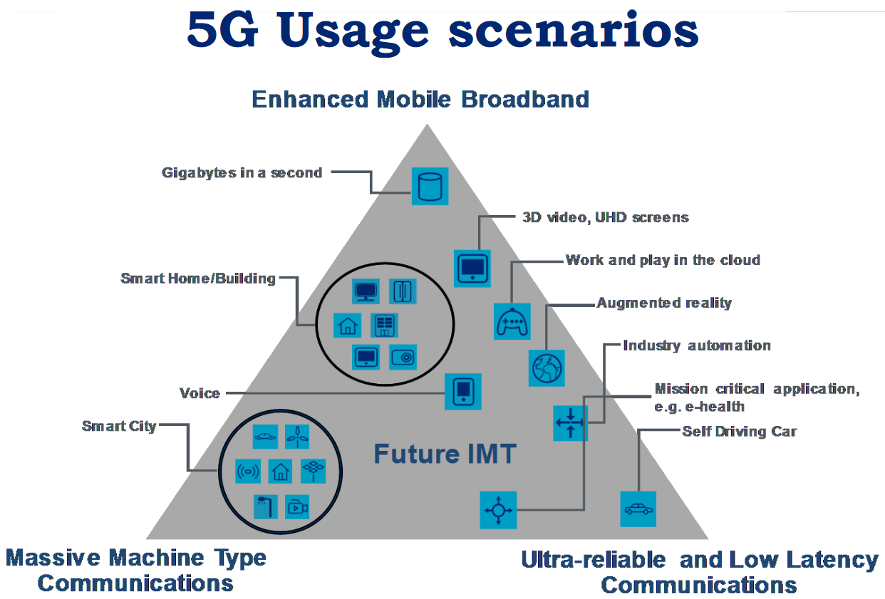 5G Use Cases Source